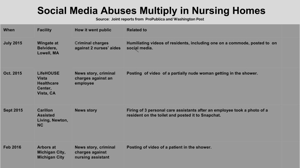 Social Media Abuses in Nursing Homes Chart